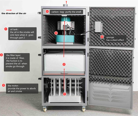 660m3/h DTF Air Purifier Smoke Filter 0.4KW Occupy Little Space For DTF Curing Oven